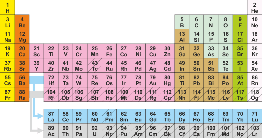 Classification Periodique Des Elements