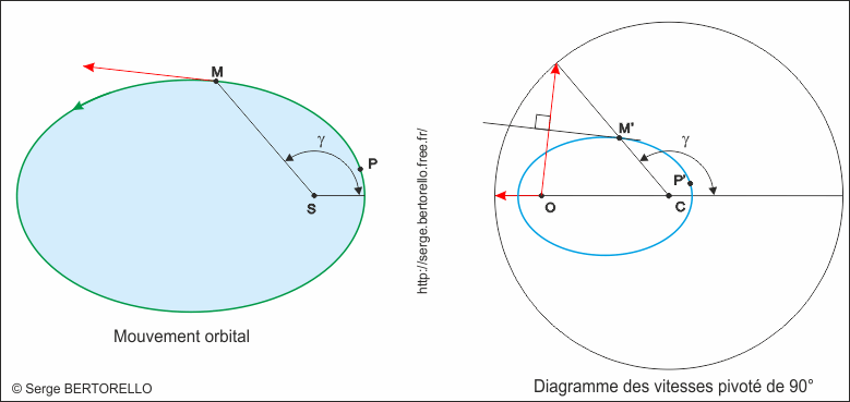 Reconstruction de la forme de l'orbite planétaire