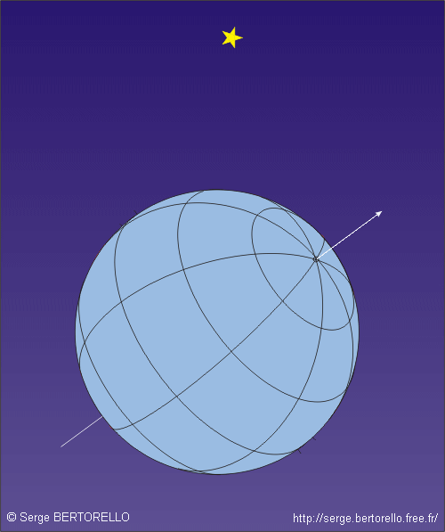 Rotation de la Terre