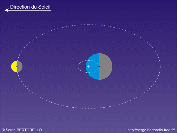 Mouvement orbital de la Lune et de la Terre