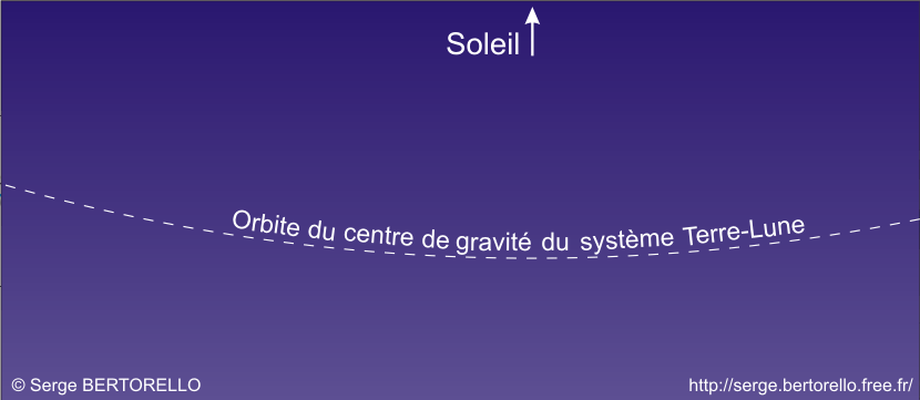 Trajectoire de la Terre et de la Lune autour du Soleil
