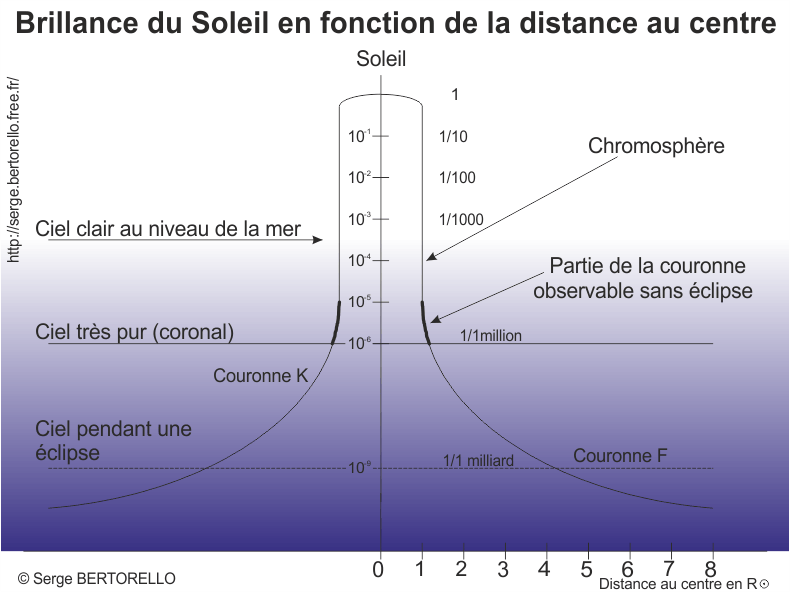 Brillance du ciel  proximit immdiate du disque solaire