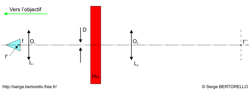 Schma optique du coronographe