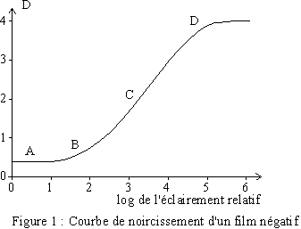 Courbe de noircissement d'un film ngatir