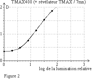 Courbe de noircissement du TMAX400