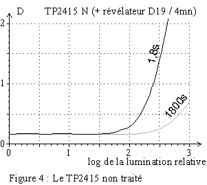 Courbe de noircissement TP2415 non trait
