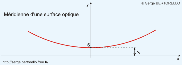 Mridienne d'une surface optique