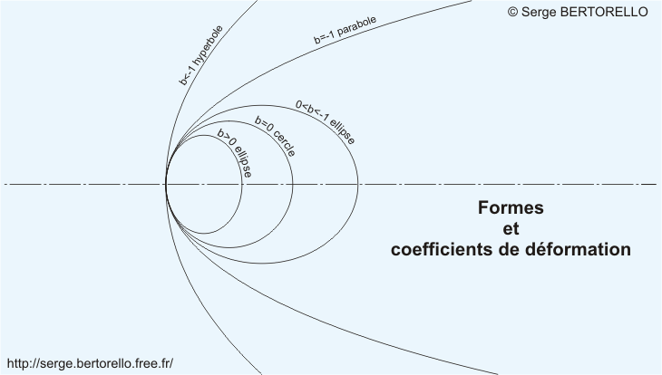 Formes et coeficients de dformation