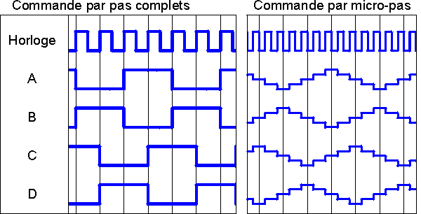La commande par micro-pas  deux phases