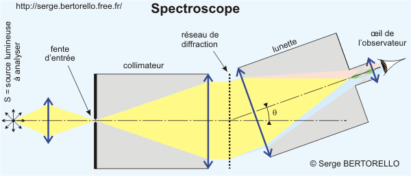 Principe du spectroscope