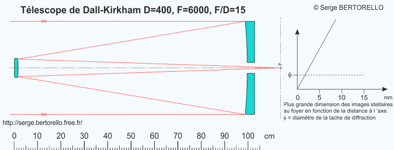 exemple de tlescope de Dall-Kirkham