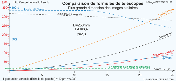 Comparaison de diffrentes formules de tlescopes.