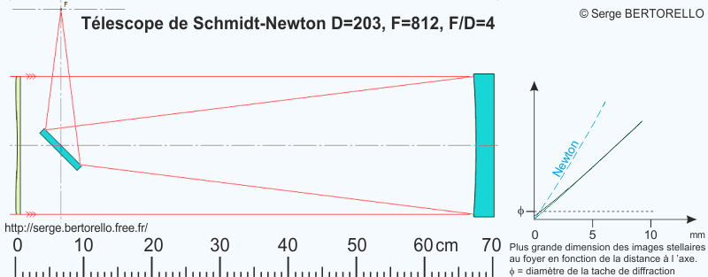 exemple de tlescope Schmidt-Newton
