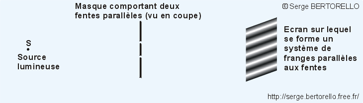 Exprience de Young