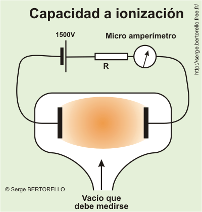 El medidor a ionización